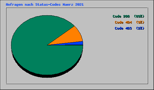 Anfragen nach Status-Codes Maerz 2021
