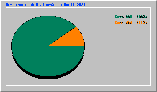 Anfragen nach Status-Codes April 2021