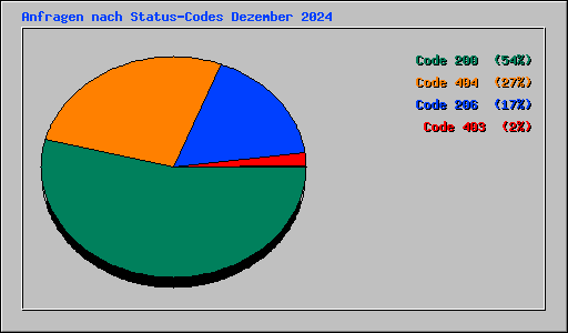 Anfragen nach Status-Codes Dezember 2024