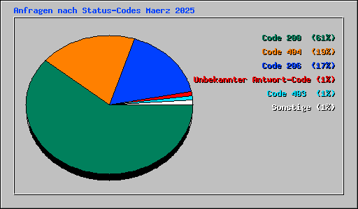 Anfragen nach Status-Codes Maerz 2025