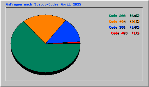 Anfragen nach Status-Codes April 2025