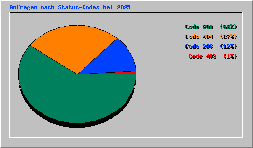 Anfragen nach Status-Codes Mai 2025