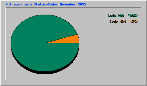 Anfragen nach Status-Codes November 2025