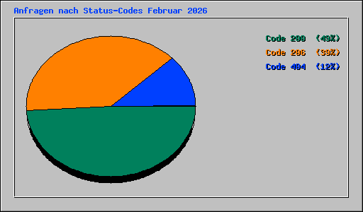 Anfragen nach Status-Codes Februar 2026