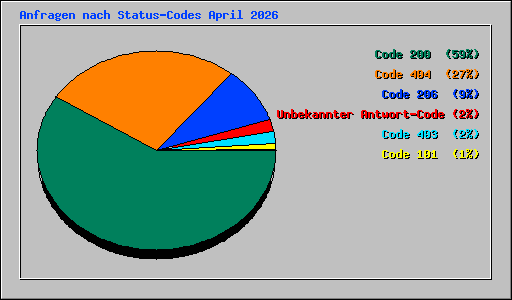 Anfragen nach Status-Codes April 2026