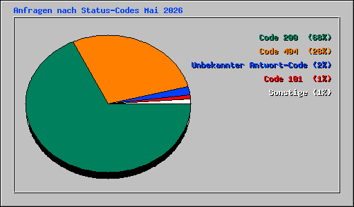 Anfragen nach Status-Codes Mai 2026