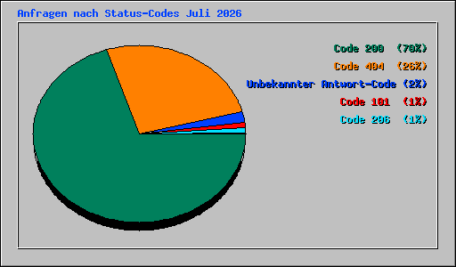Anfragen nach Status-Codes Juli 2026