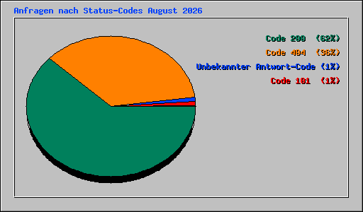 Anfragen nach Status-Codes August 2026